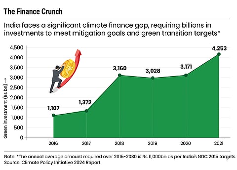 The climate finance gap