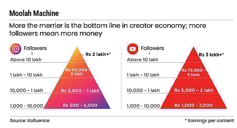 Higher numbers of followers lead to greater earning potential