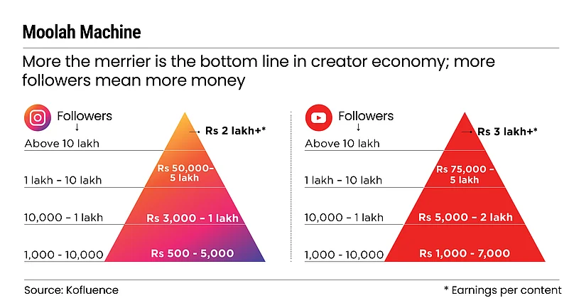 Higher numbers of followers lead to greater earning potential
