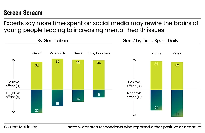 Excessive time on social media can significantly impact emotional well-being