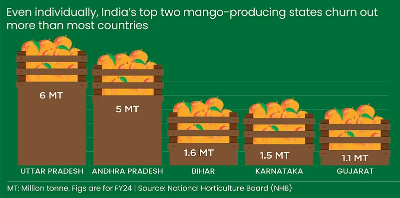 Top mango-producing states