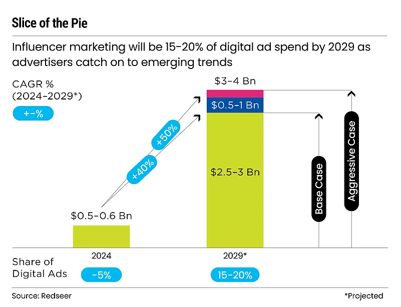 The share of influencer marketing in online ad spend is expected to rapidly expand