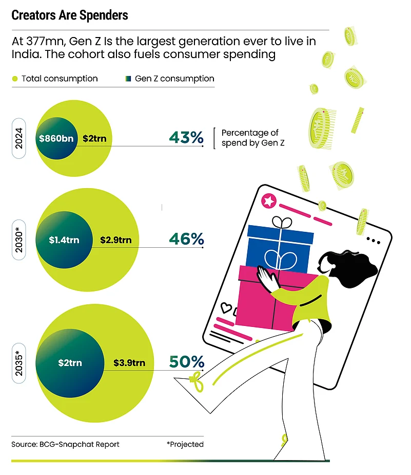 Gen Z is fuelling consumer spending