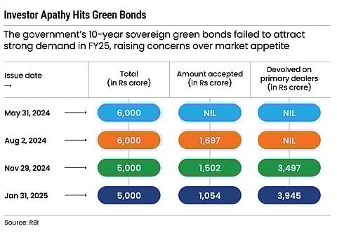 Failing to whet investor appetite