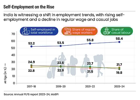 Self-Employment on Rise