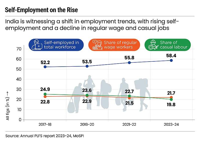 Self-Employment on Rise
