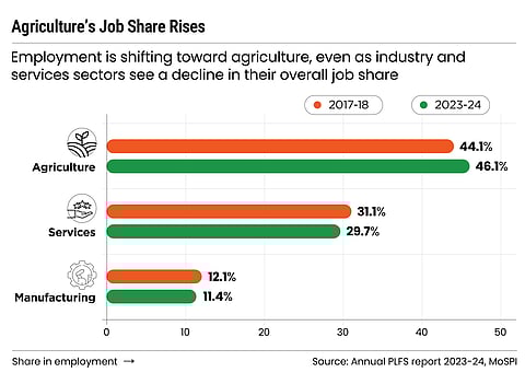 Agriculture's Job Share Rises