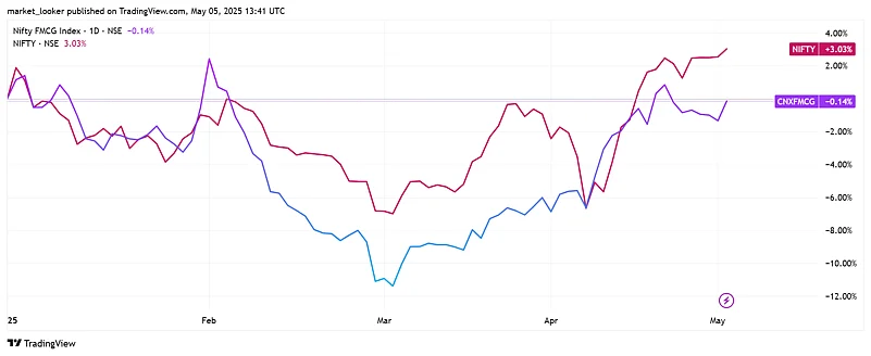 Nifty FMCG vs Nifty