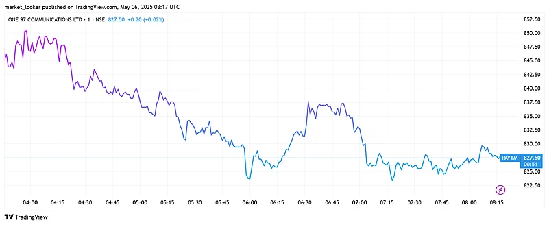 Paytm shares