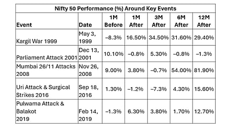 Stock Market Performance during war