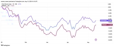 Nifty Pharma vs Dr Reddy's