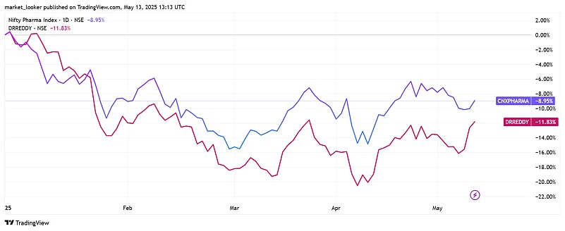 Nifty Pharma vs Dr Reddys