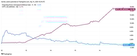 Indian Defence stocks vs Chinese Defence Stocks