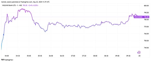 IndusInd Shares today