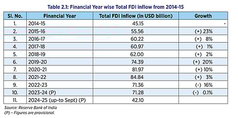 Gross FDI Inflow