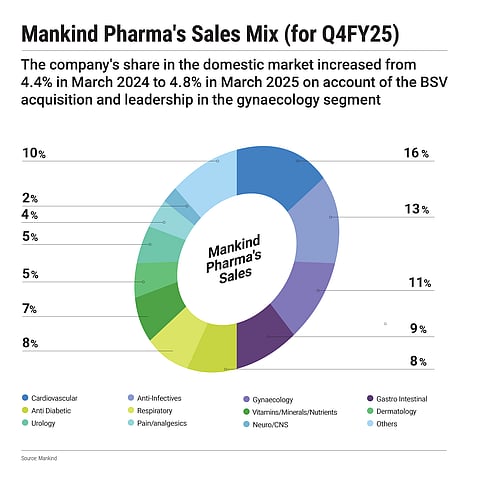 Mankind Pharma's share in the domestic market increased following the BSV acquisition