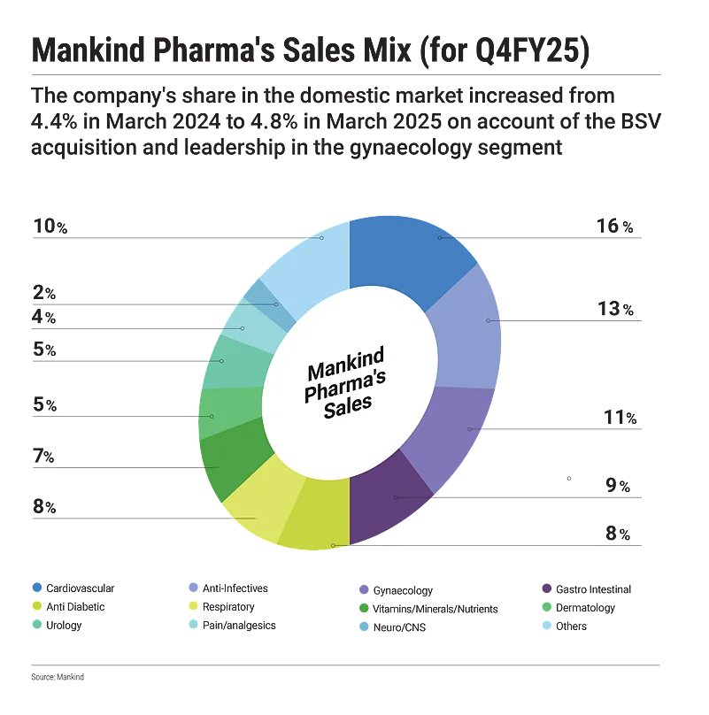 Mankind Pharmas share in the domestic market increased following the BSV acquisition