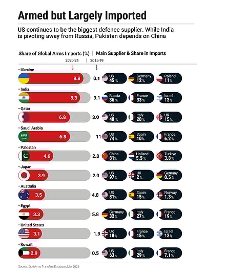 The US is the world's largest defence supplier