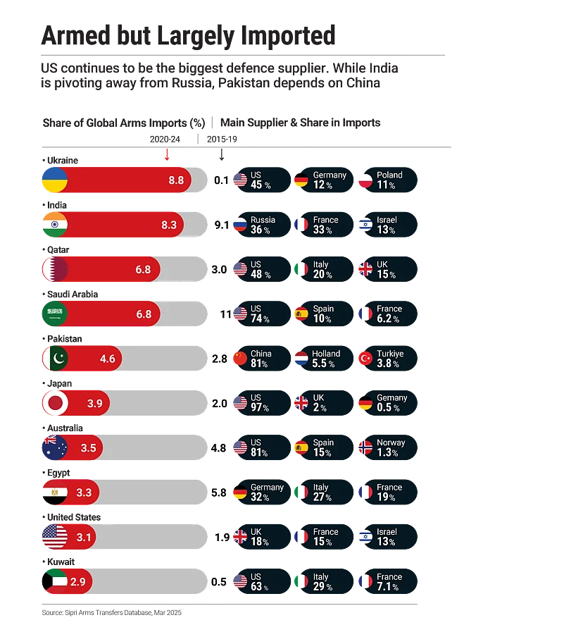 The US is the worlds largest defence supplier