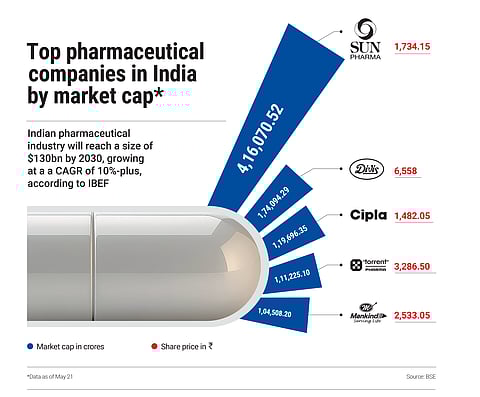 India's pharma industry is growing at a CAGR of over 10%