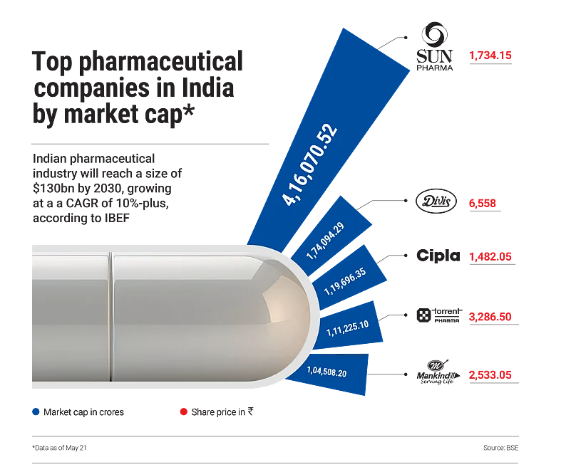Indias pharma industry is growing at a CAGR of over 10%
