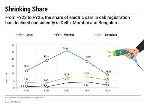 EV targets set by ride-hailing platforms fall short