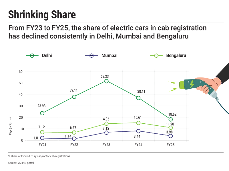 EV targets set by ride-hailing platforms fall short