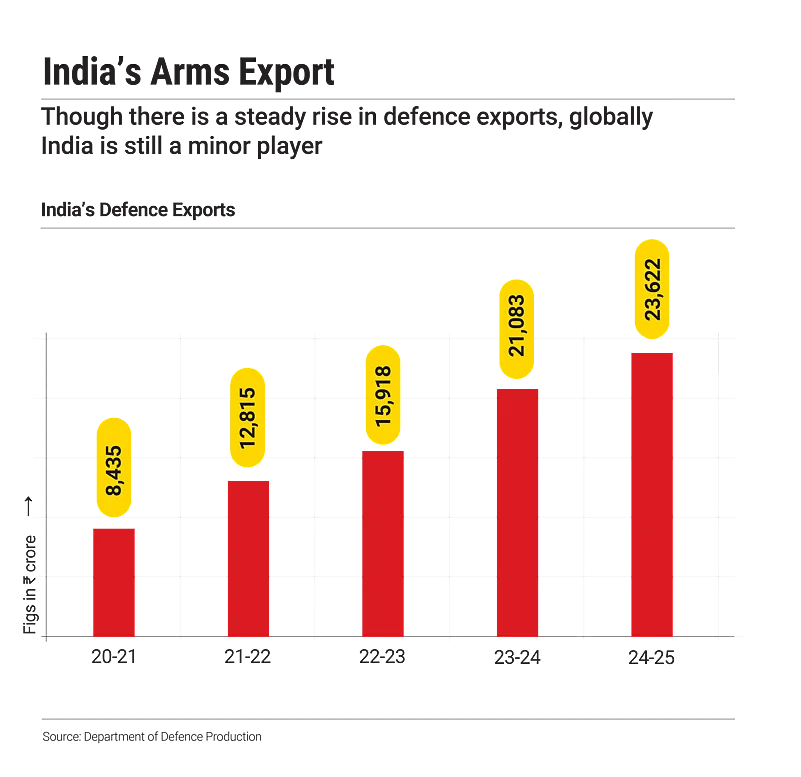 The defence sector is held back by red tape and bureaucracy
