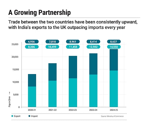 India's exports to the UK outpace imports