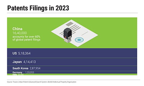 India lags far behind China in patent applications