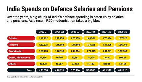 Salaries and pensions take up a large share of defence spending 