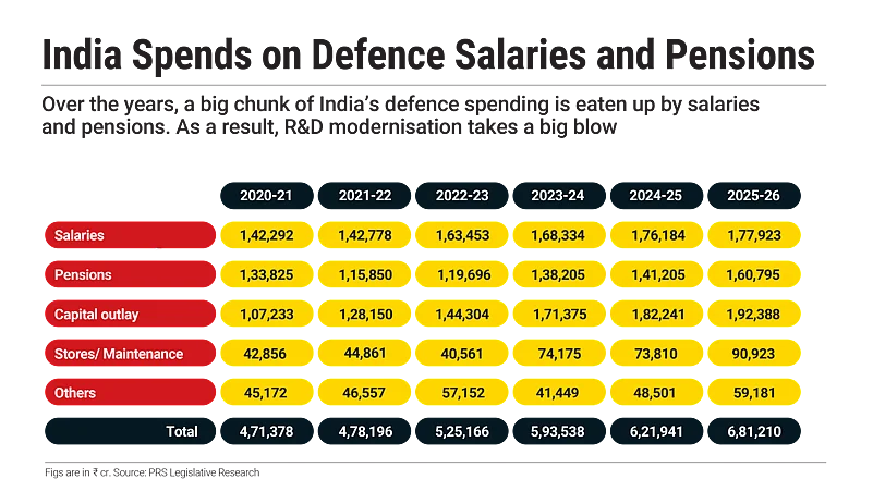 Salaries and pensions take up a large share of defence spending