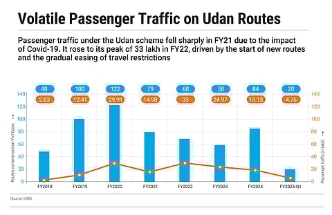 Passenger traffic peaked after the pandemic as travel restrictions eased