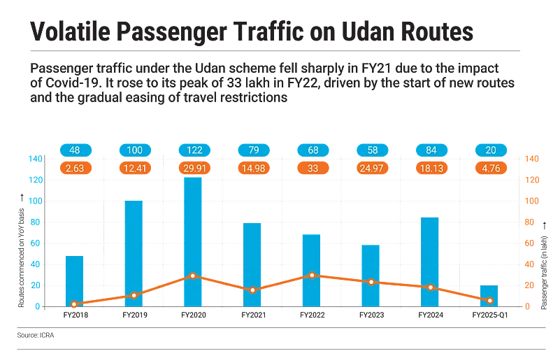 Passenger traffic peaked after the pandemic as travel restrictions eased
