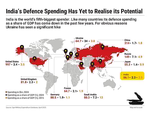 India's Defence Spending Has Yet to Realise its Potential