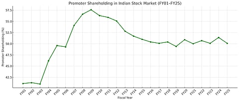 Promoter Shareholding Trend