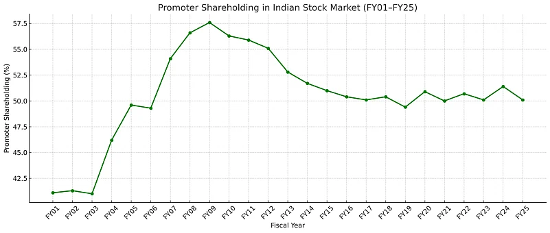Promoter Shareholding Trend