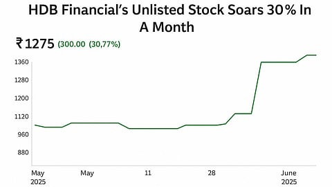HDB Financial Unlisted Share price movement