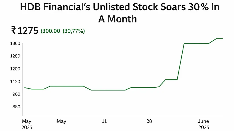 HDB Financial Unlisted Share price movement