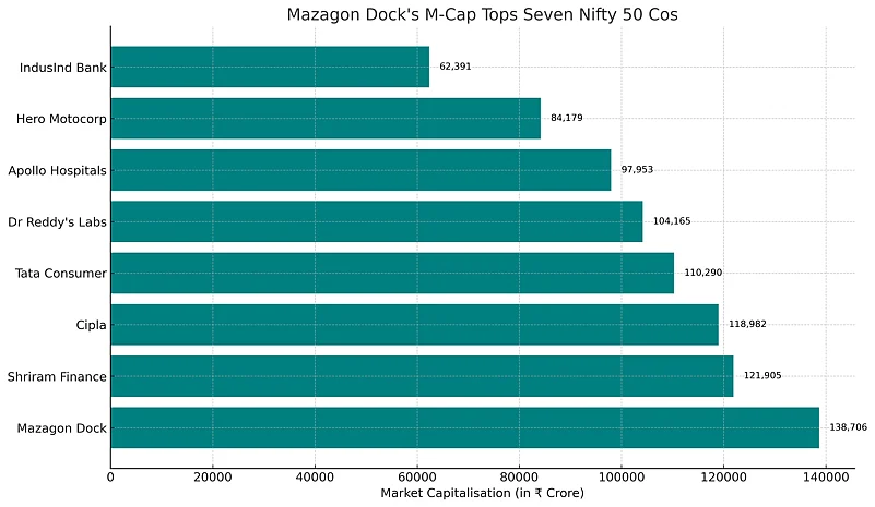 Mazagon Dock M-cap