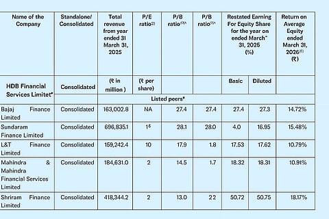 HDB Financial Vs Listed Peers