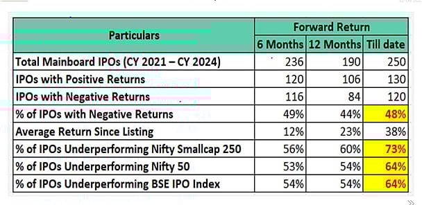 IPO Performance