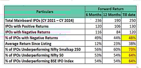 IPO Performance