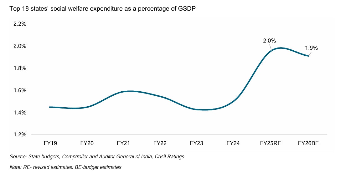 Social Welfare Expenditure by States