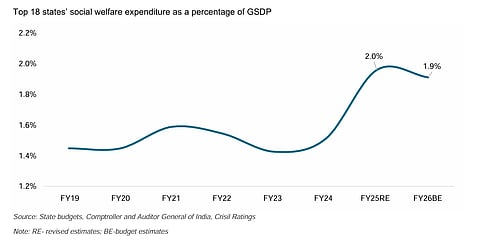 Social Welfare Expenditure by States