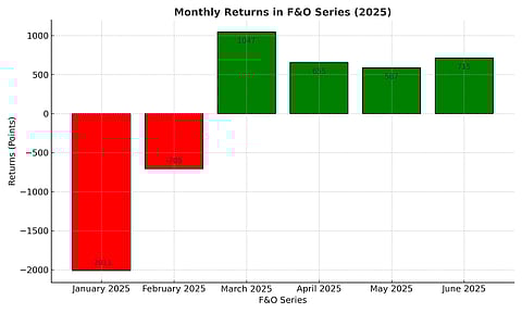 F&O Series Market Returns