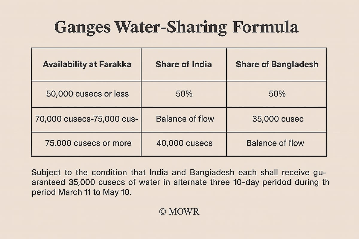 1996 India-Bangladesh Ganges Water-Sharing Treaty