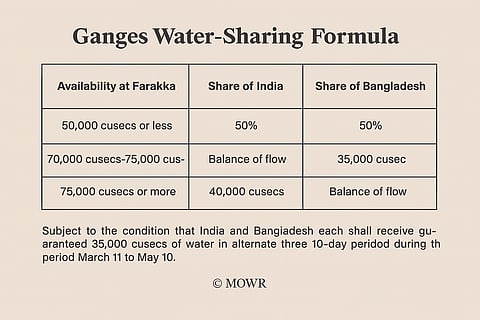 1996 India-Bangladesh Ganges Water-Sharing Treaty