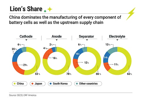 China and East Asia dominate the battery-manufacturing ecosystem