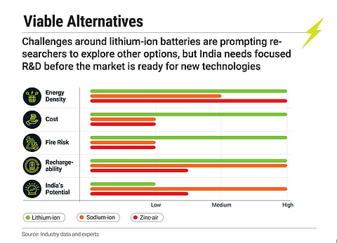 Alternatives to lithium-ion batteries